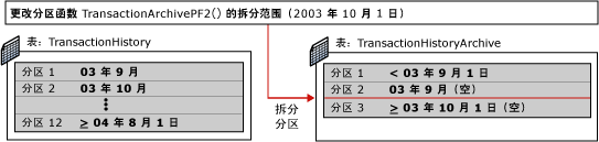 分区切换的第一个步骤