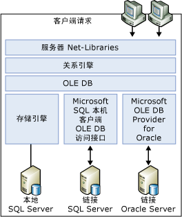 关系引擎，OLE DB 层，存储引擎