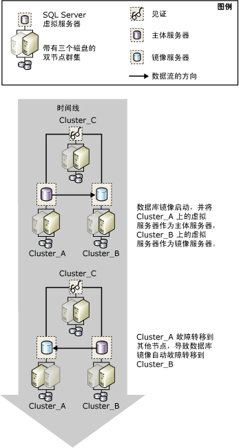 群集中的故障转移