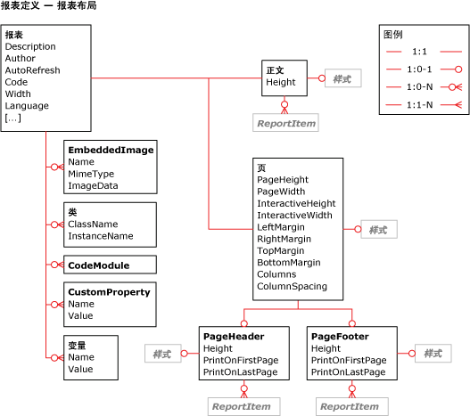 RDL 报表布局关系图