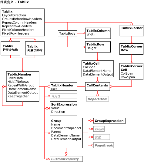 RDL Tablix 关系图
