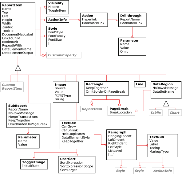 RDL 报表项 XML 元素关系图