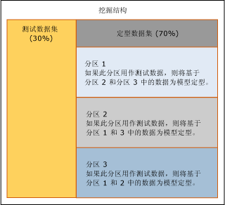 交叉验证如何对数据进行分段