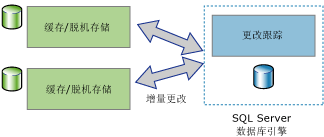 显示双向同步应用程序