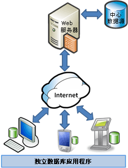 Sync Services 脱机方案