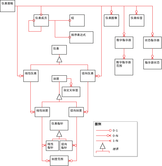 仪表元素概述关系图