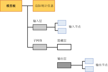 逻辑回归模型的内容结构