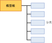 聚类分析的模型内容结构