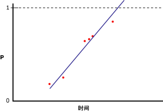 未能使用线性回归正确建模的数据