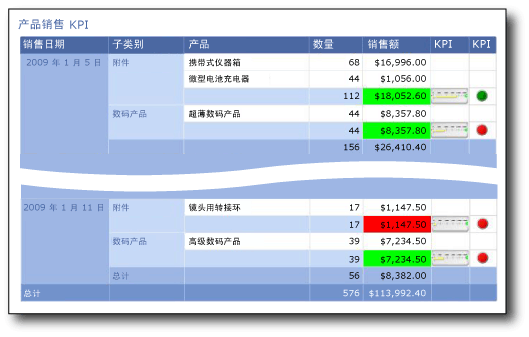 报表使用颜色、仪表和指示符显示 KPI