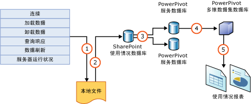 使用情况数据收集的组件和过程。