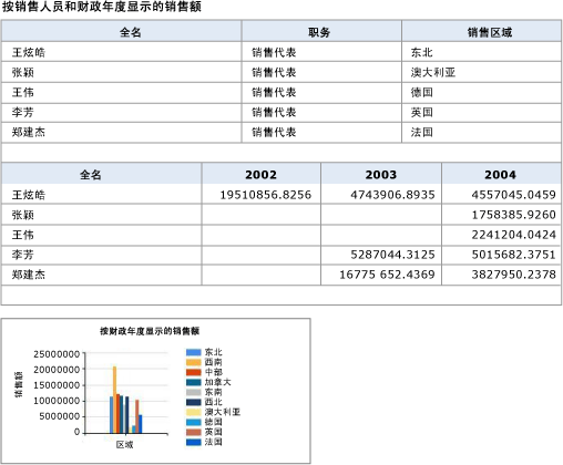 具有两个表和一个图表的报表