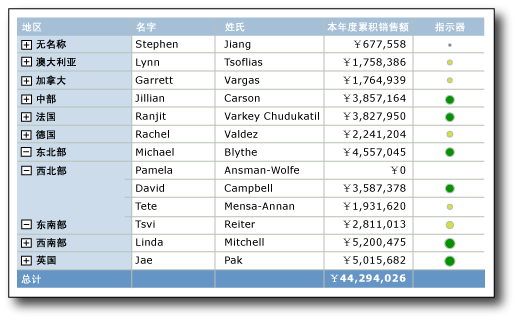 具有大小不同的指示器的报表