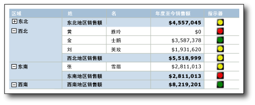 在表行中具有指示器的报表