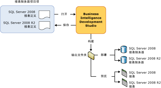 Business Development Studio 项目操作