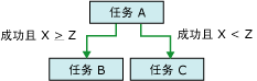 优先约束表达式