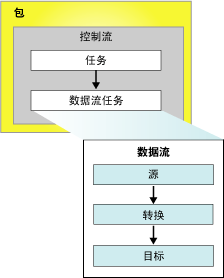 具有控制流和数据流的包