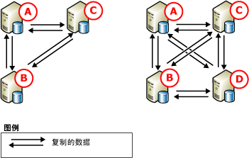 对等复制，三节点和四节点