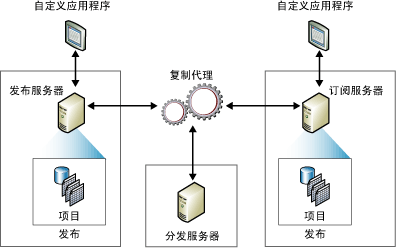 复制组件和数据流