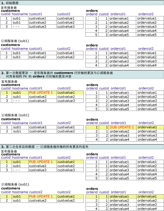 显示对相关行所做更改的一系列表