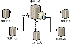 向区域办事处复制数据