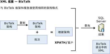 使用架构的副本以进行批注。