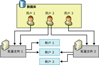 用户、配置文件和帐户的关系