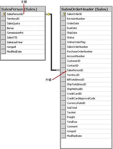 SalesOrderHeader.SalesPersonID 为外键。