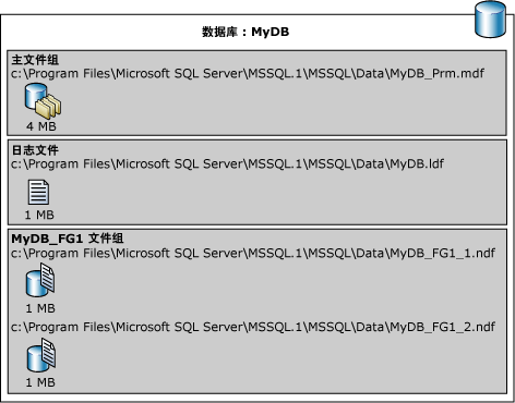 数据库的逻辑文件名和物理文件名