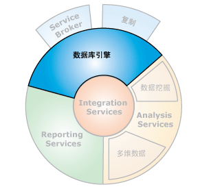 数据库引擎的组件接口