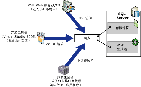 本机 XML Web 服务的工作方式