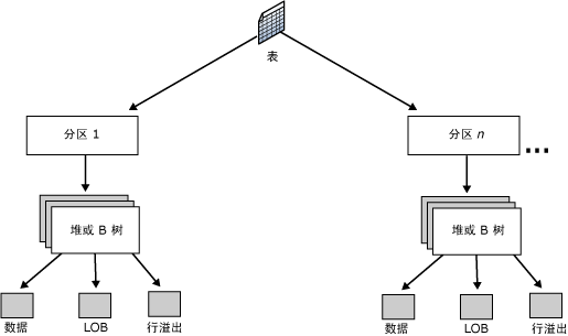 具有分区的表组织结构