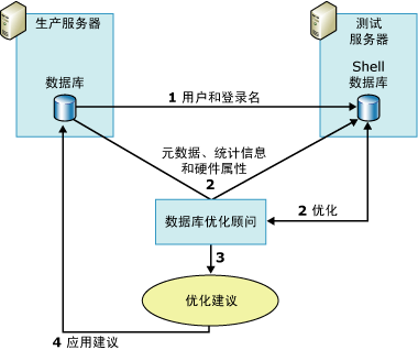 数据库引擎优化顾问测试服务器用法