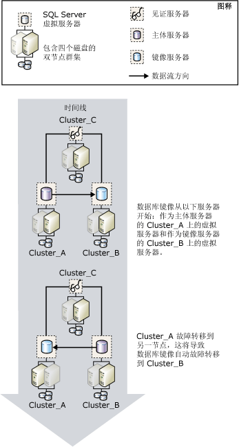 群集中的故障转移