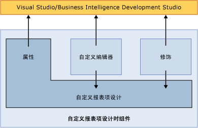 自定义报表项设计时组件