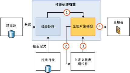 自定义报表项运行时组件