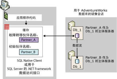 初始伙伴为主体的客户端连接