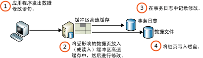 写入修改后的数据页。