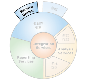 SQL Server Service Broker 组件接口