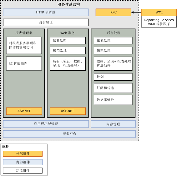 服务体系结构关系图