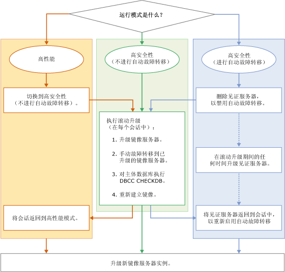 显示滚动升级步骤的流程图