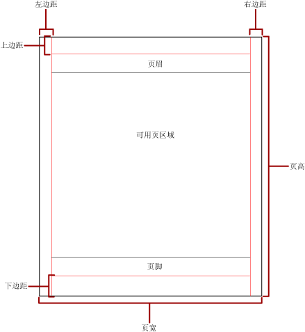 带有边距和可用区域的物理页