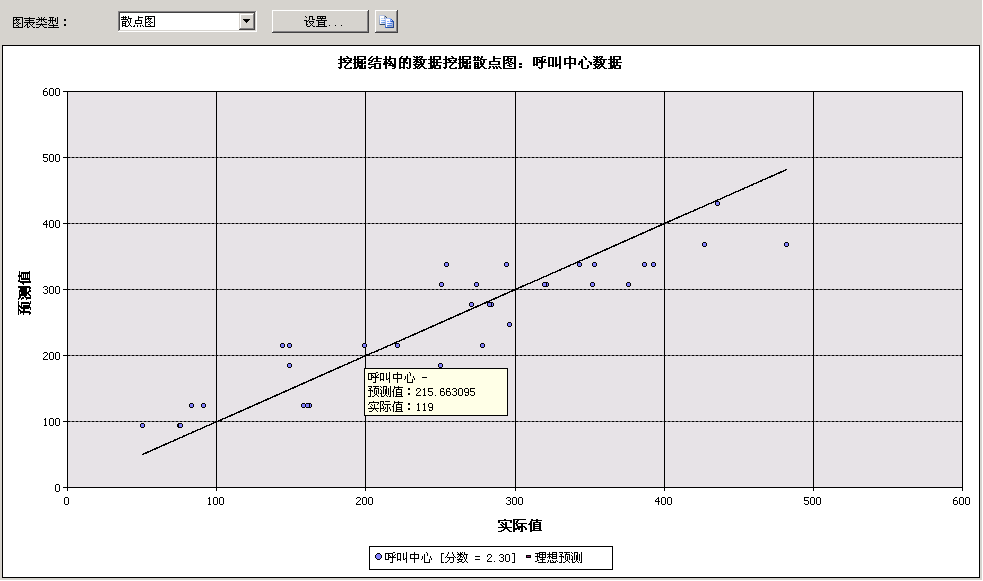 线性回归的散点图示例