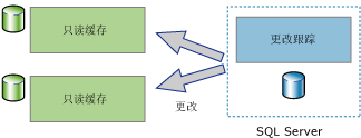 显示单向同步应用程序