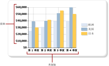 图表分类和值轴