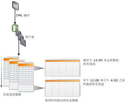 变更数据捕获的概念图示