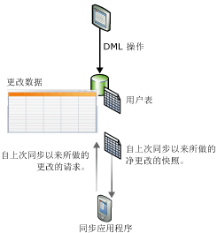 变更跟踪的概念图示