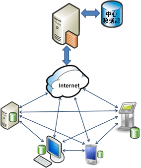 Sync Services 协作方案