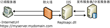 Web 同步组件和数据流