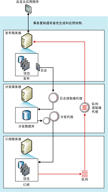 排队更新组件和数据流